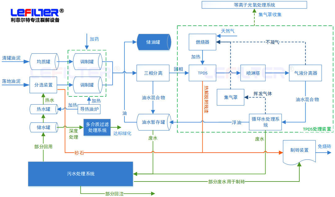 含油污泥處理方式有哪些？什么是熱脫附？